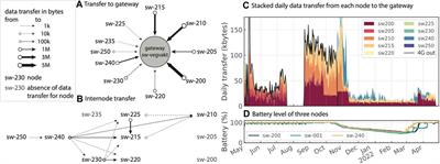 A new approach to meteorological observations on remote polar glaciers using open-source internet of things technologies